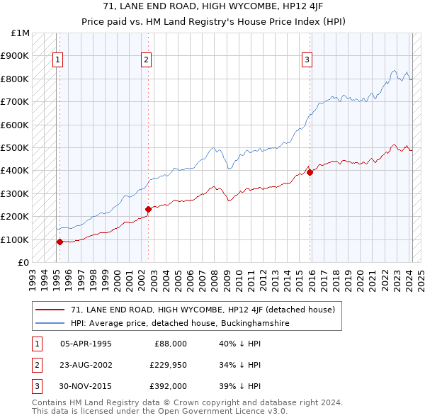 71, LANE END ROAD, HIGH WYCOMBE, HP12 4JF: Price paid vs HM Land Registry's House Price Index