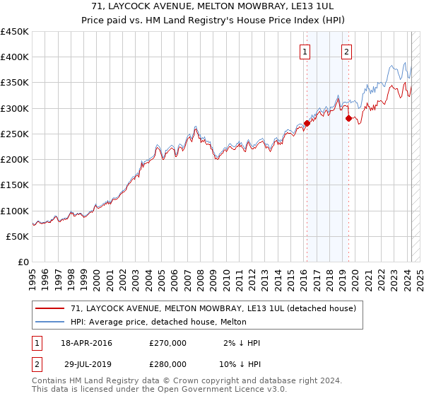 71, LAYCOCK AVENUE, MELTON MOWBRAY, LE13 1UL: Price paid vs HM Land Registry's House Price Index