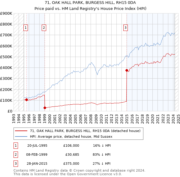 71, OAK HALL PARK, BURGESS HILL, RH15 0DA: Price paid vs HM Land Registry's House Price Index