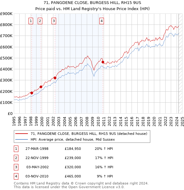 71, PANGDENE CLOSE, BURGESS HILL, RH15 9US: Price paid vs HM Land Registry's House Price Index