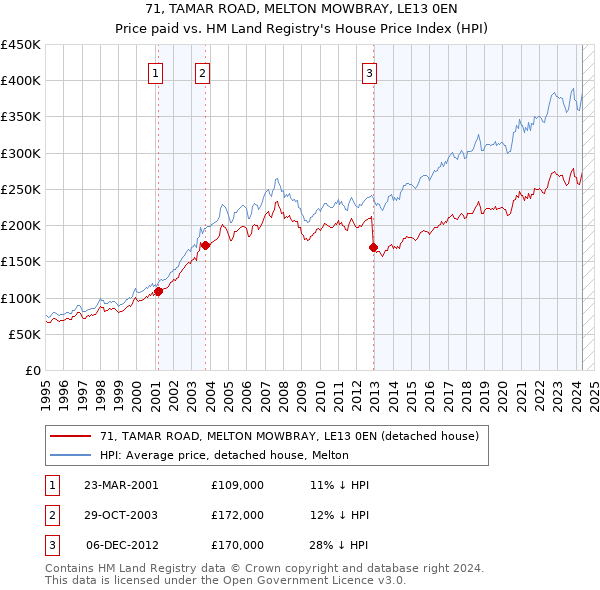 71, TAMAR ROAD, MELTON MOWBRAY, LE13 0EN: Price paid vs HM Land Registry's House Price Index