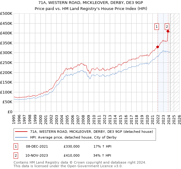 71A, WESTERN ROAD, MICKLEOVER, DERBY, DE3 9GP: Price paid vs HM Land Registry's House Price Index