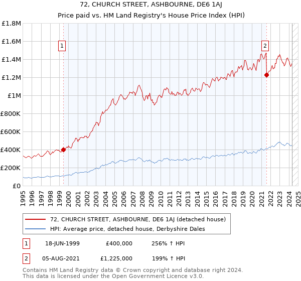 72, CHURCH STREET, ASHBOURNE, DE6 1AJ: Price paid vs HM Land Registry's House Price Index