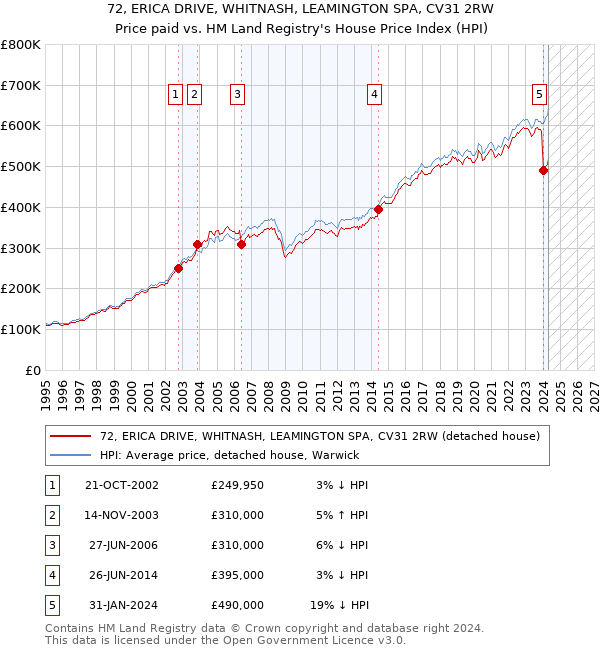 72, ERICA DRIVE, WHITNASH, LEAMINGTON SPA, CV31 2RW: Price paid vs HM Land Registry's House Price Index