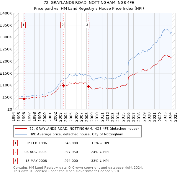 72, GRAYLANDS ROAD, NOTTINGHAM, NG8 4FE: Price paid vs HM Land Registry's House Price Index