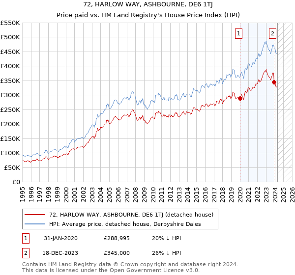 72, HARLOW WAY, ASHBOURNE, DE6 1TJ: Price paid vs HM Land Registry's House Price Index