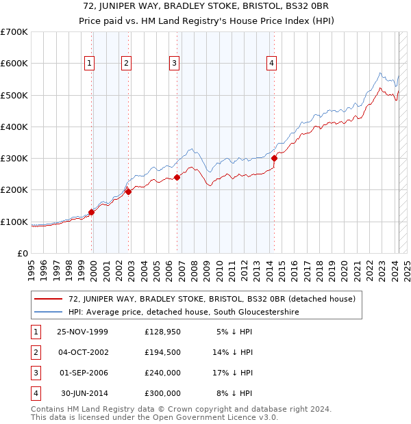 72, JUNIPER WAY, BRADLEY STOKE, BRISTOL, BS32 0BR: Price paid vs HM Land Registry's House Price Index