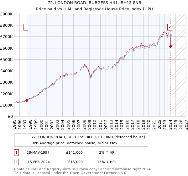 72, LONDON ROAD, BURGESS HILL, RH15 8NB: Price paid vs HM Land Registry's House Price Index