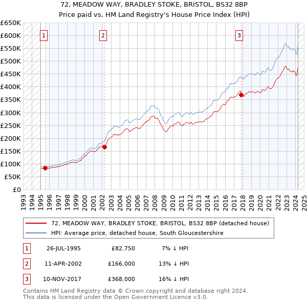 72, MEADOW WAY, BRADLEY STOKE, BRISTOL, BS32 8BP: Price paid vs HM Land Registry's House Price Index