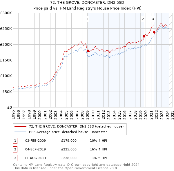 72, THE GROVE, DONCASTER, DN2 5SD: Price paid vs HM Land Registry's House Price Index