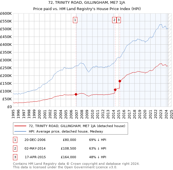 72, TRINITY ROAD, GILLINGHAM, ME7 1JA: Price paid vs HM Land Registry's House Price Index