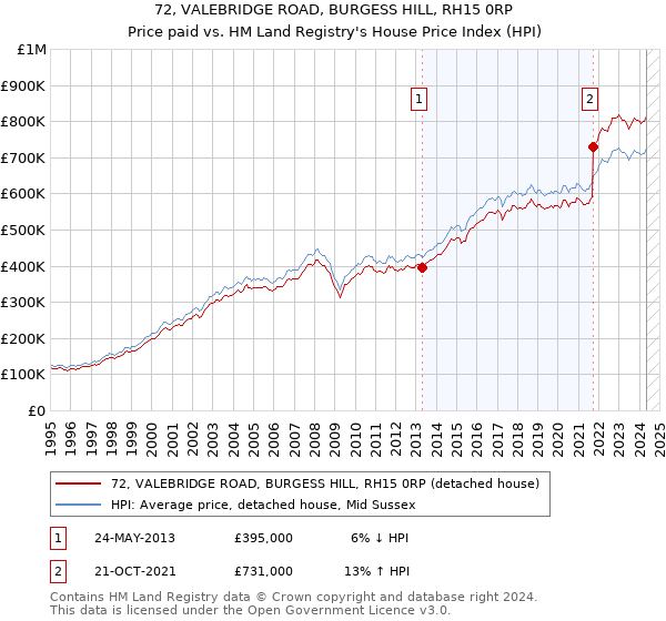 72, VALEBRIDGE ROAD, BURGESS HILL, RH15 0RP: Price paid vs HM Land Registry's House Price Index