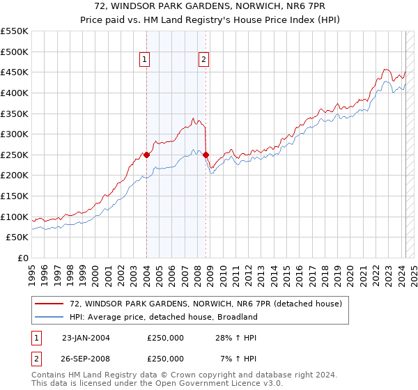 72, WINDSOR PARK GARDENS, NORWICH, NR6 7PR: Price paid vs HM Land Registry's House Price Index