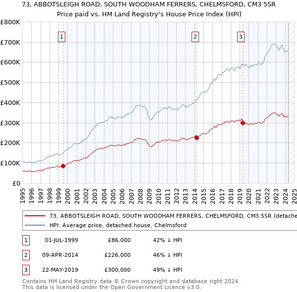 73, ABBOTSLEIGH ROAD, SOUTH WOODHAM FERRERS, CHELMSFORD, CM3 5SR: Price paid vs HM Land Registry's House Price Index