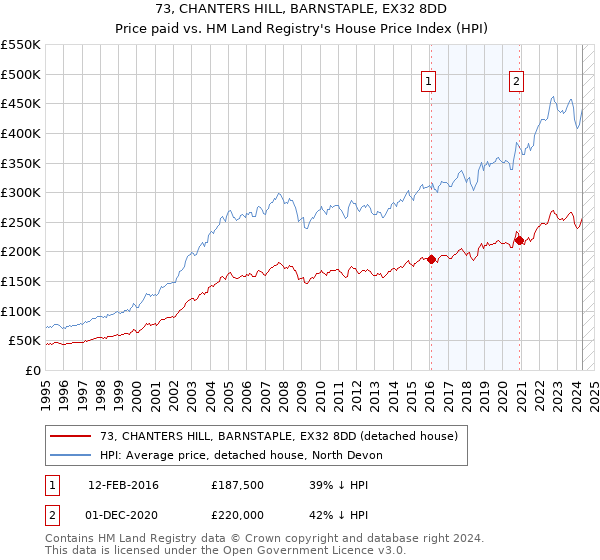 73, CHANTERS HILL, BARNSTAPLE, EX32 8DD: Price paid vs HM Land Registry's House Price Index