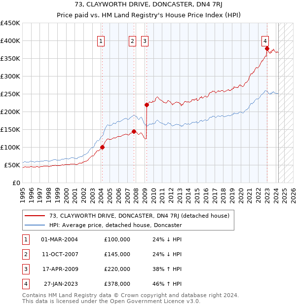 73, CLAYWORTH DRIVE, DONCASTER, DN4 7RJ: Price paid vs HM Land Registry's House Price Index