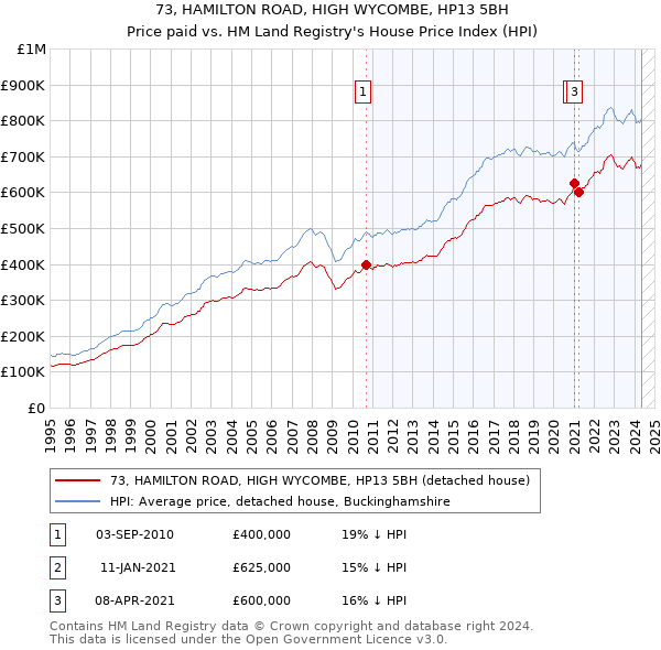 73, HAMILTON ROAD, HIGH WYCOMBE, HP13 5BH: Price paid vs HM Land Registry's House Price Index