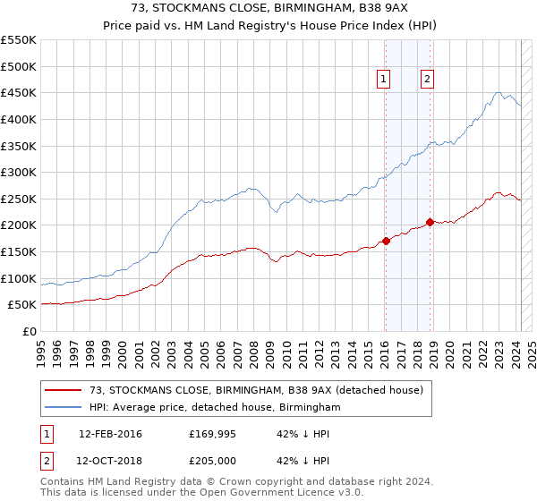 73, STOCKMANS CLOSE, BIRMINGHAM, B38 9AX: Price paid vs HM Land Registry's House Price Index