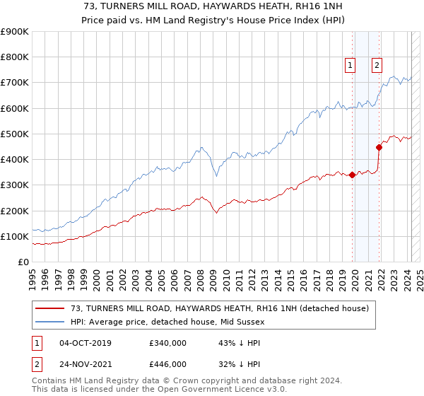 73, TURNERS MILL ROAD, HAYWARDS HEATH, RH16 1NH: Price paid vs HM Land Registry's House Price Index