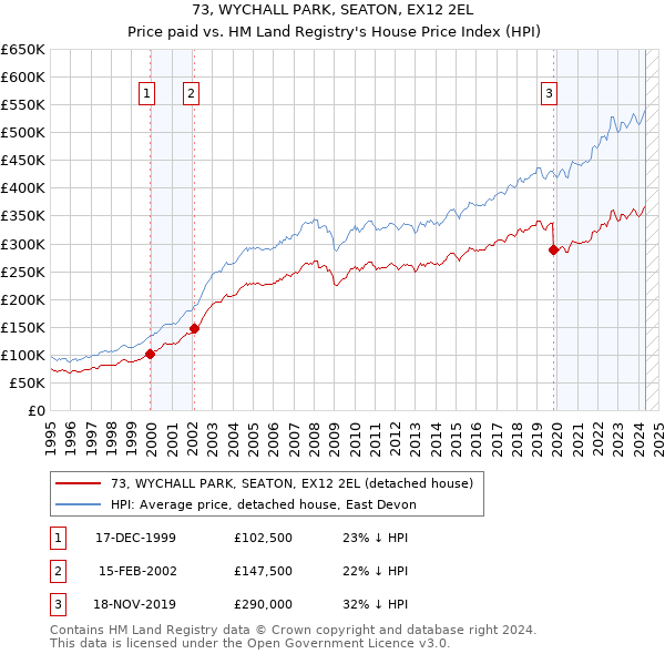 73, WYCHALL PARK, SEATON, EX12 2EL: Price paid vs HM Land Registry's House Price Index