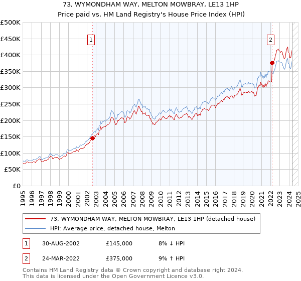 73, WYMONDHAM WAY, MELTON MOWBRAY, LE13 1HP: Price paid vs HM Land Registry's House Price Index