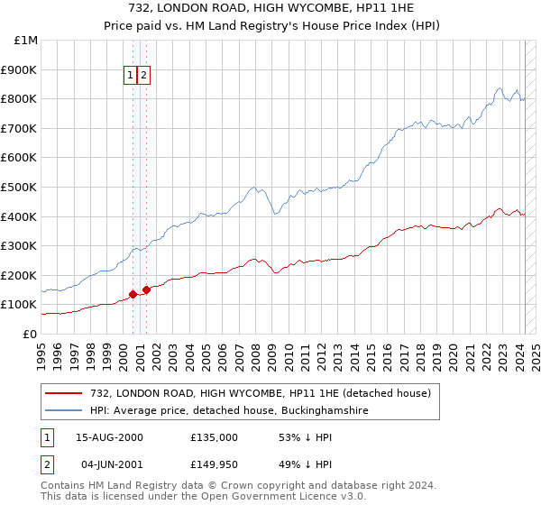 732, LONDON ROAD, HIGH WYCOMBE, HP11 1HE: Price paid vs HM Land Registry's House Price Index