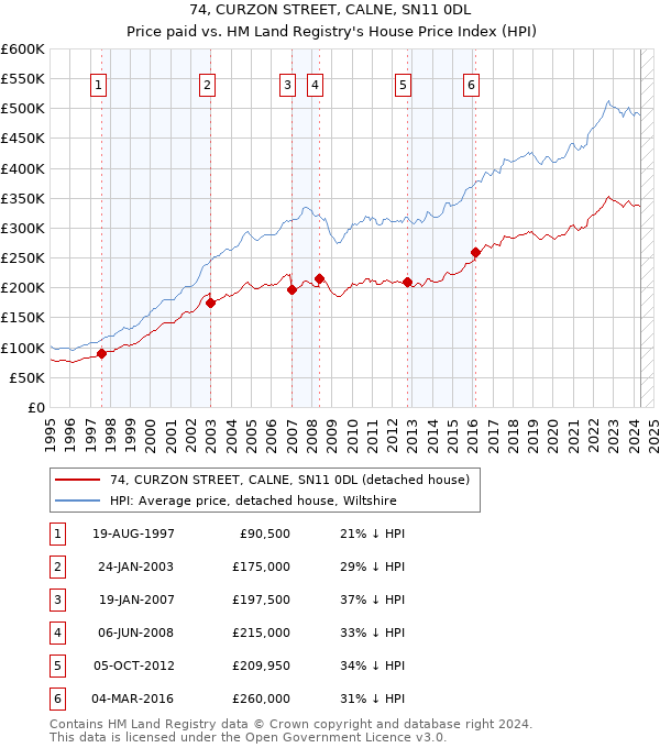 74, CURZON STREET, CALNE, SN11 0DL: Price paid vs HM Land Registry's House Price Index