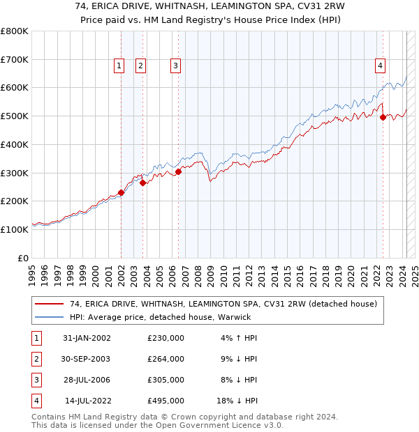 74, ERICA DRIVE, WHITNASH, LEAMINGTON SPA, CV31 2RW: Price paid vs HM Land Registry's House Price Index