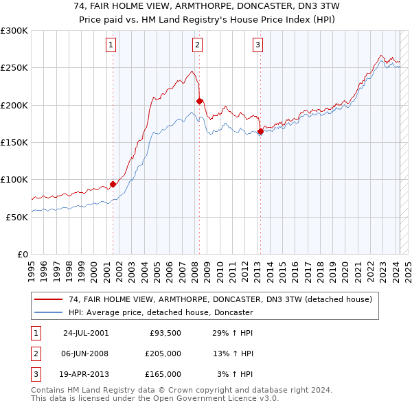 74, FAIR HOLME VIEW, ARMTHORPE, DONCASTER, DN3 3TW: Price paid vs HM Land Registry's House Price Index