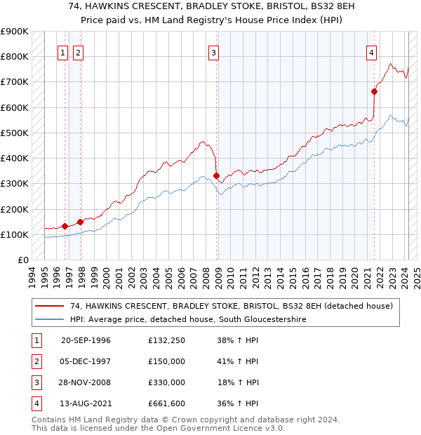 74, HAWKINS CRESCENT, BRADLEY STOKE, BRISTOL, BS32 8EH: Price paid vs HM Land Registry's House Price Index