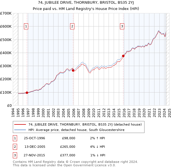 74, JUBILEE DRIVE, THORNBURY, BRISTOL, BS35 2YJ: Price paid vs HM Land Registry's House Price Index