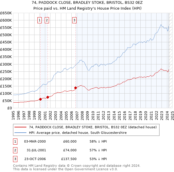 74, PADDOCK CLOSE, BRADLEY STOKE, BRISTOL, BS32 0EZ: Price paid vs HM Land Registry's House Price Index