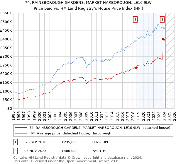 74, RAINSBOROUGH GARDENS, MARKET HARBOROUGH, LE16 9LW: Price paid vs HM Land Registry's House Price Index