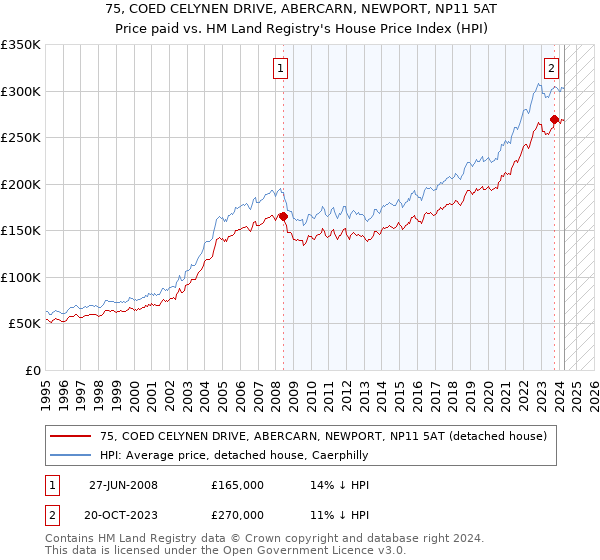 75, COED CELYNEN DRIVE, ABERCARN, NEWPORT, NP11 5AT: Price paid vs HM Land Registry's House Price Index