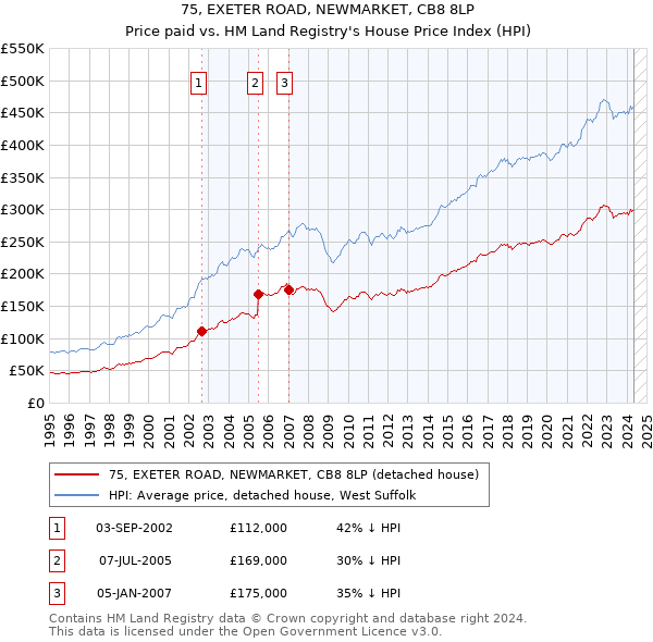 75, EXETER ROAD, NEWMARKET, CB8 8LP: Price paid vs HM Land Registry's House Price Index