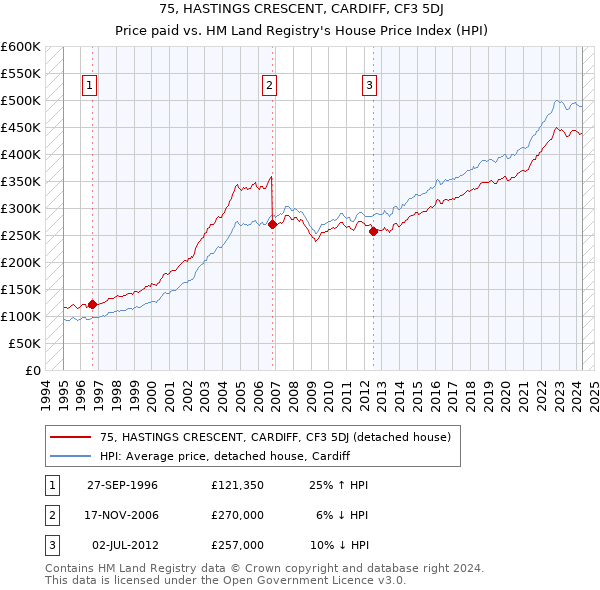 75, HASTINGS CRESCENT, CARDIFF, CF3 5DJ: Price paid vs HM Land Registry's House Price Index