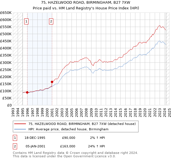 75, HAZELWOOD ROAD, BIRMINGHAM, B27 7XW: Price paid vs HM Land Registry's House Price Index