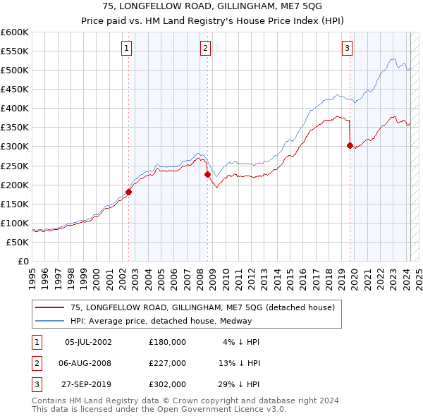 75, LONGFELLOW ROAD, GILLINGHAM, ME7 5QG: Price paid vs HM Land Registry's House Price Index