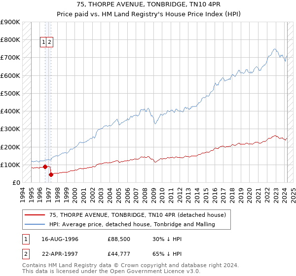 75, THORPE AVENUE, TONBRIDGE, TN10 4PR: Price paid vs HM Land Registry's House Price Index