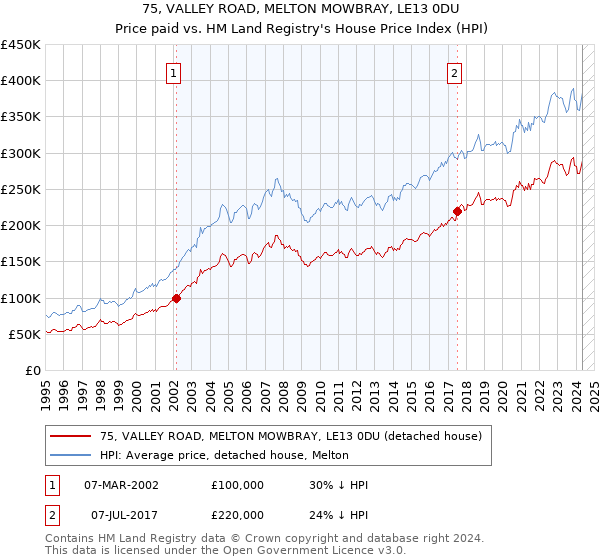 75, VALLEY ROAD, MELTON MOWBRAY, LE13 0DU: Price paid vs HM Land Registry's House Price Index