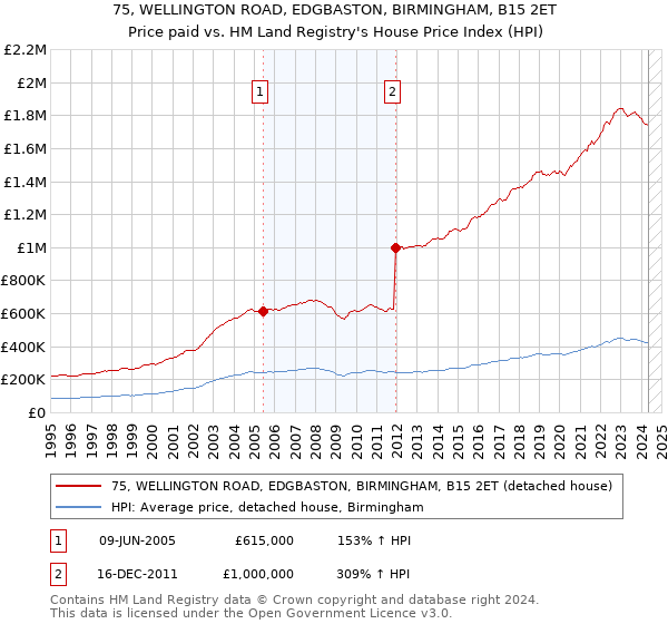 75, WELLINGTON ROAD, EDGBASTON, BIRMINGHAM, B15 2ET: Price paid vs HM Land Registry's House Price Index