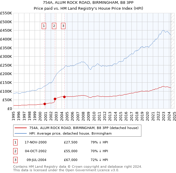 754A, ALUM ROCK ROAD, BIRMINGHAM, B8 3PP: Price paid vs HM Land Registry's House Price Index