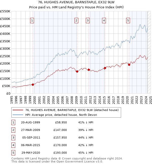 76, HUGHES AVENUE, BARNSTAPLE, EX32 9LW: Price paid vs HM Land Registry's House Price Index