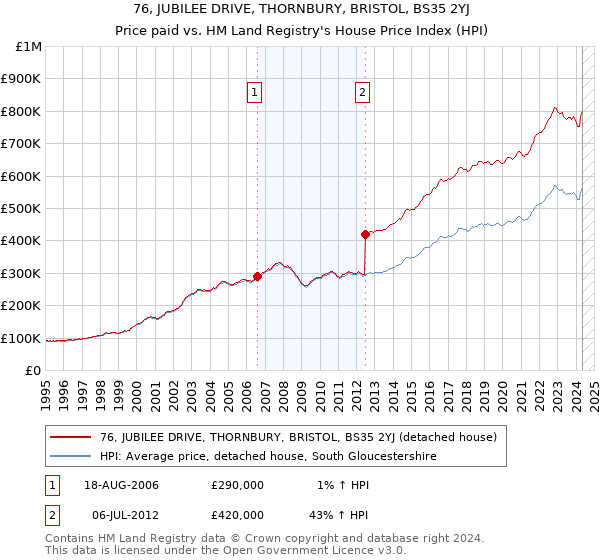 76, JUBILEE DRIVE, THORNBURY, BRISTOL, BS35 2YJ: Price paid vs HM Land Registry's House Price Index