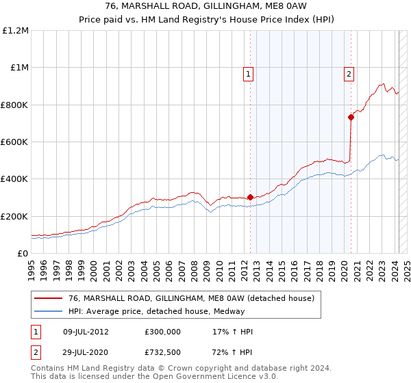 76, MARSHALL ROAD, GILLINGHAM, ME8 0AW: Price paid vs HM Land Registry's House Price Index