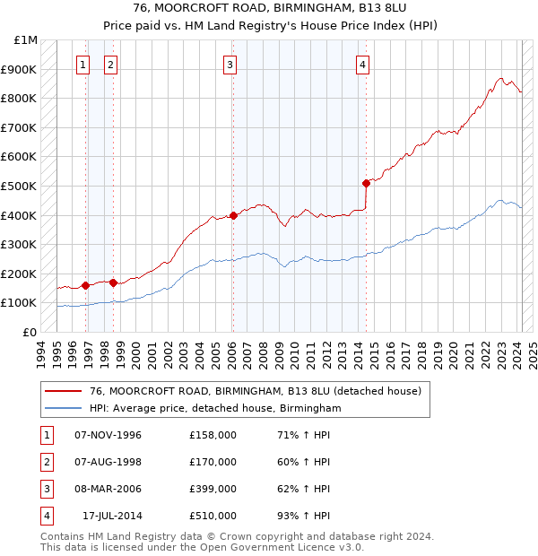 76, MOORCROFT ROAD, BIRMINGHAM, B13 8LU: Price paid vs HM Land Registry's House Price Index