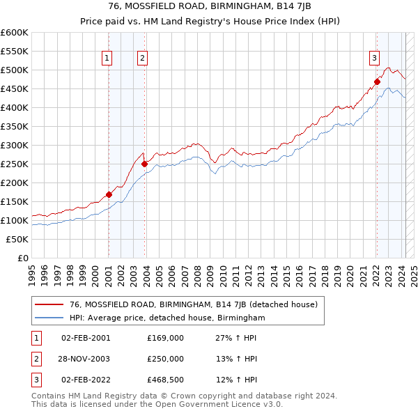 76, MOSSFIELD ROAD, BIRMINGHAM, B14 7JB: Price paid vs HM Land Registry's House Price Index