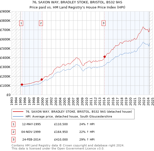 76, SAXON WAY, BRADLEY STOKE, BRISTOL, BS32 9AS: Price paid vs HM Land Registry's House Price Index