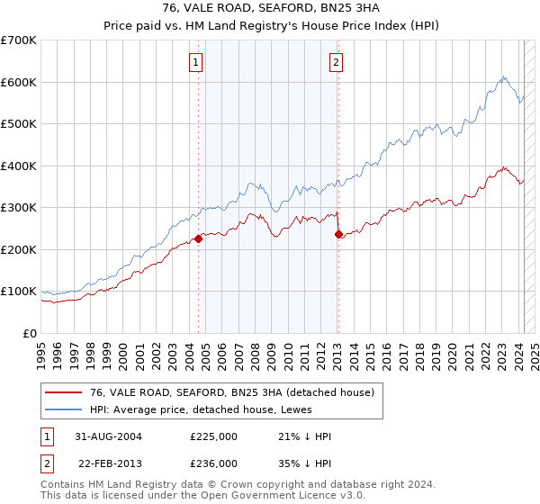 76, VALE ROAD, SEAFORD, BN25 3HA: Price paid vs HM Land Registry's House Price Index