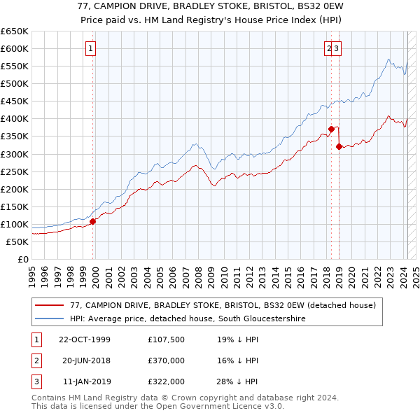 77, CAMPION DRIVE, BRADLEY STOKE, BRISTOL, BS32 0EW: Price paid vs HM Land Registry's House Price Index